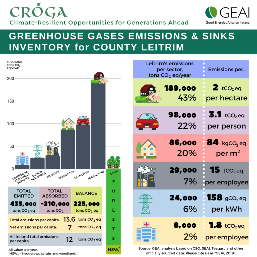 inventory of greenhouse gases emissons and sinks in county leitrim